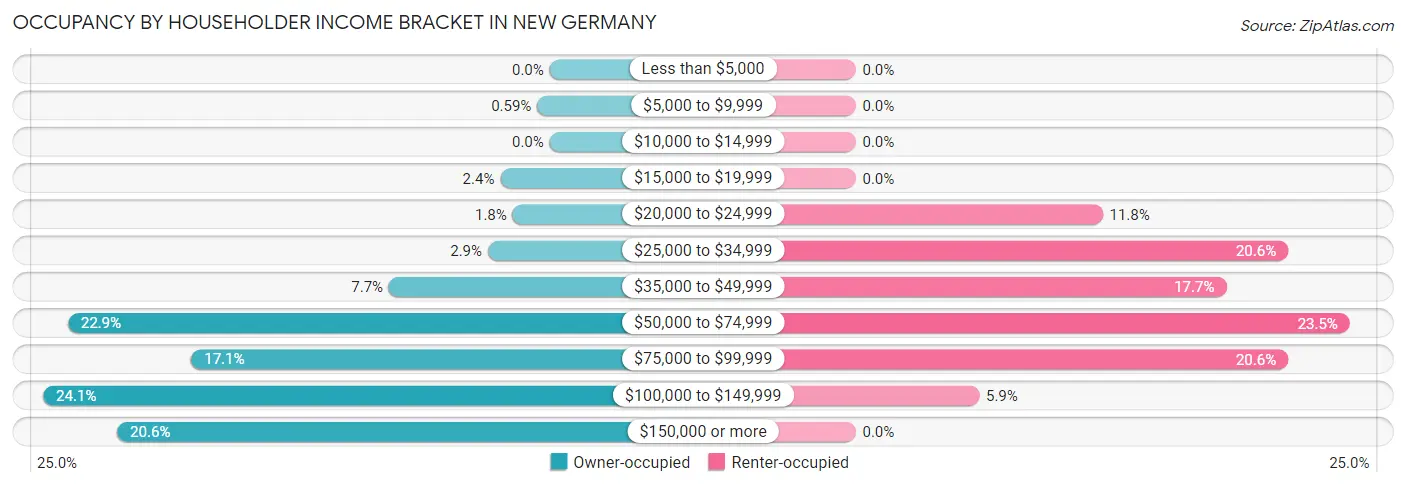 Occupancy by Householder Income Bracket in New Germany