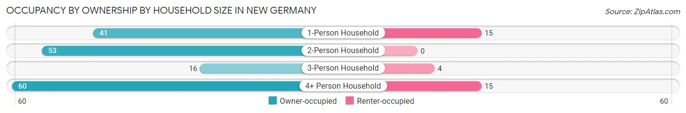 Occupancy by Ownership by Household Size in New Germany
