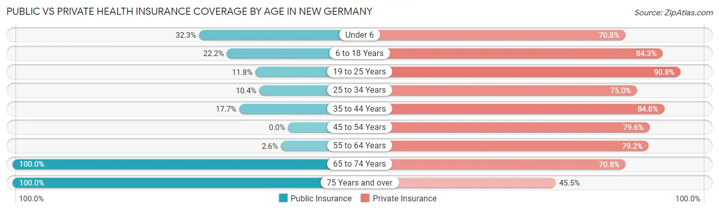 Public vs Private Health Insurance Coverage by Age in New Germany