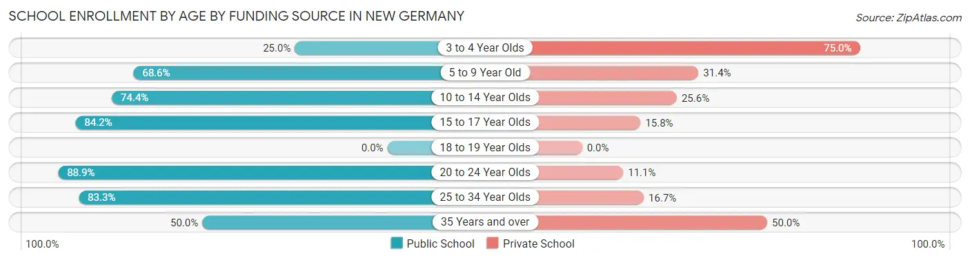 School Enrollment by Age by Funding Source in New Germany