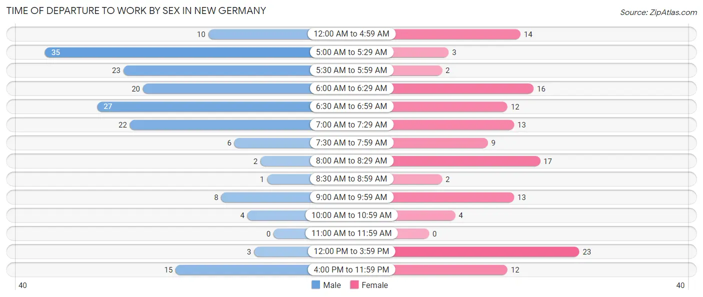 Time of Departure to Work by Sex in New Germany