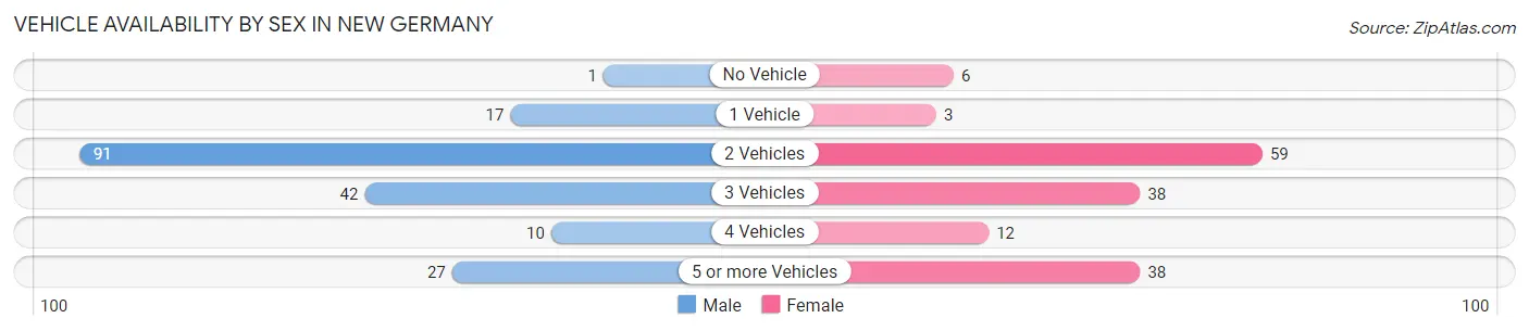 Vehicle Availability by Sex in New Germany