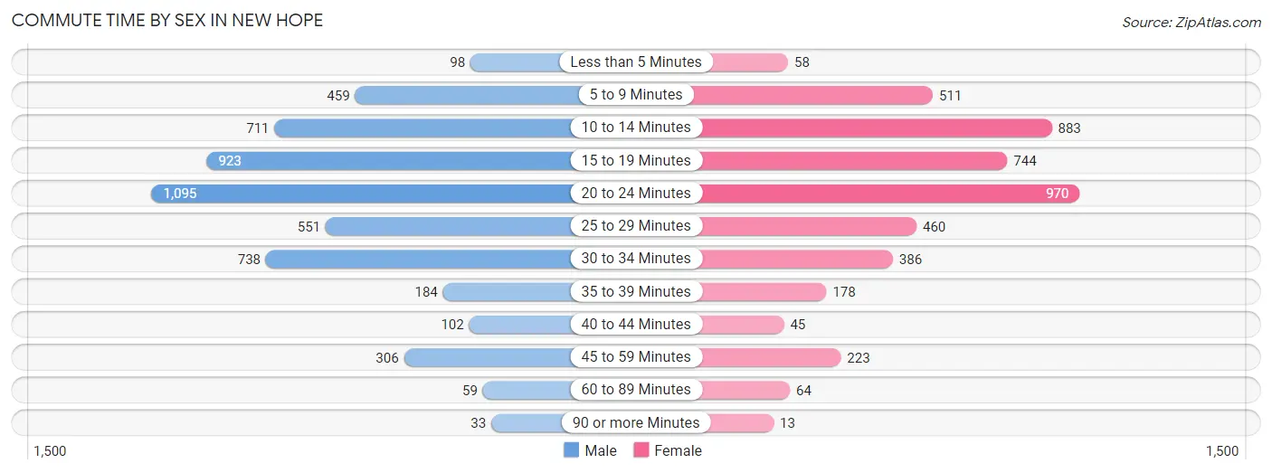 Commute Time by Sex in New Hope