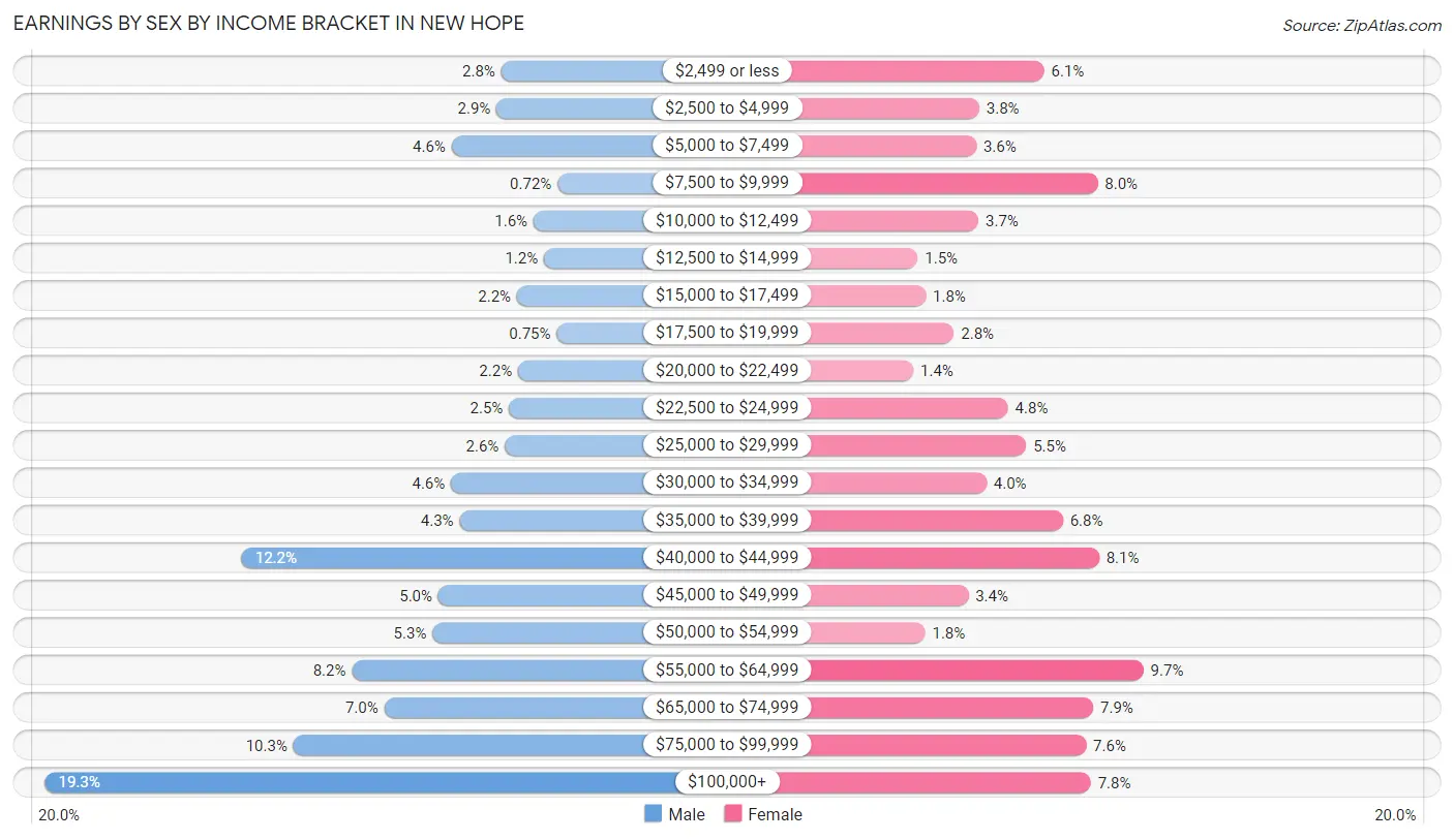 Earnings by Sex by Income Bracket in New Hope