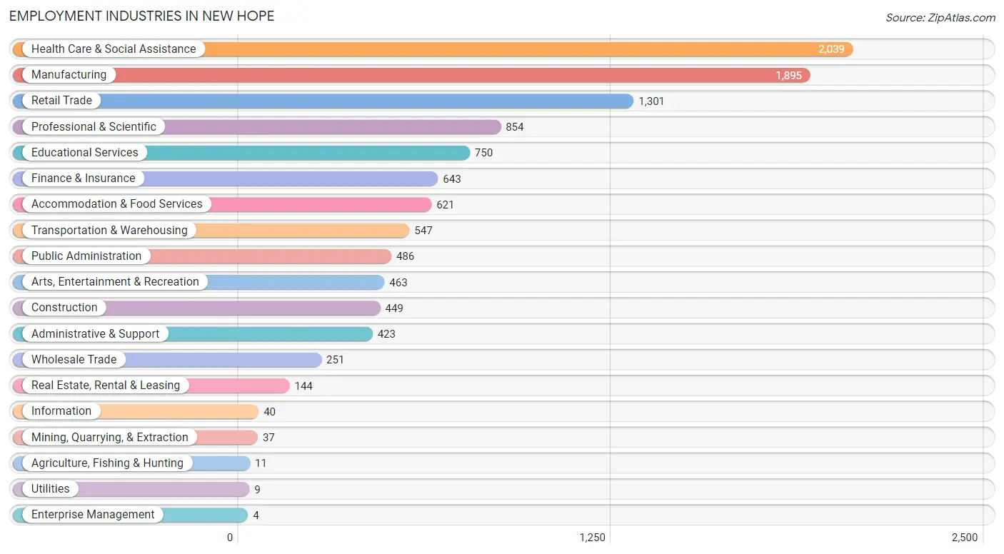 Employment Industries in New Hope