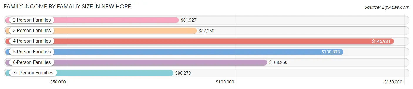 Family Income by Famaliy Size in New Hope