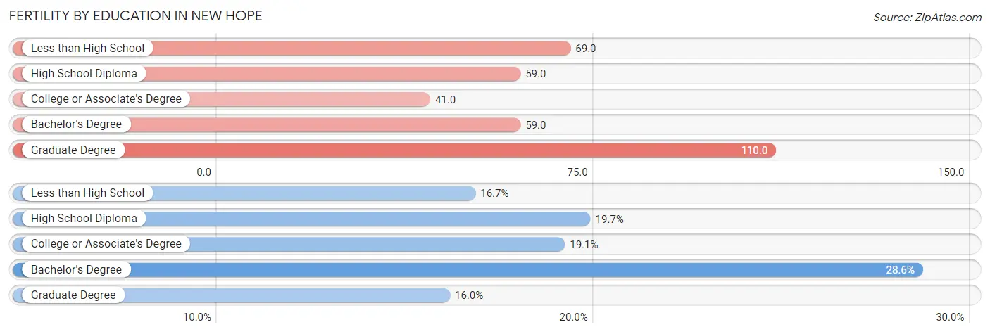 Female Fertility by Education Attainment in New Hope