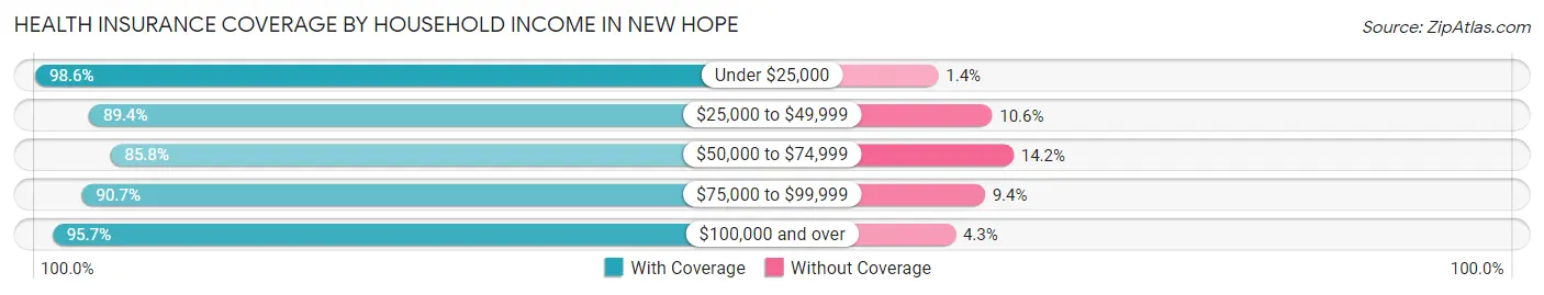 Health Insurance Coverage by Household Income in New Hope