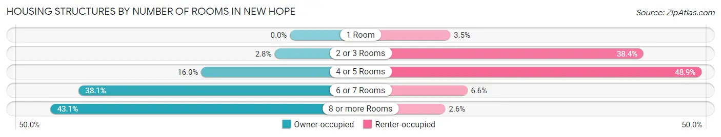 Housing Structures by Number of Rooms in New Hope