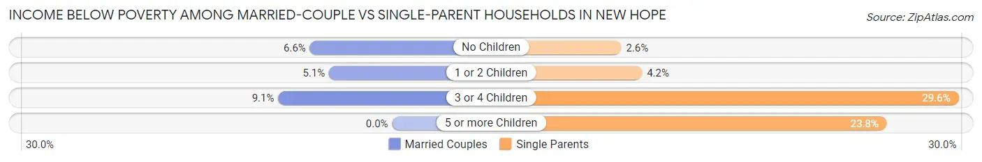 Income Below Poverty Among Married-Couple vs Single-Parent Households in New Hope