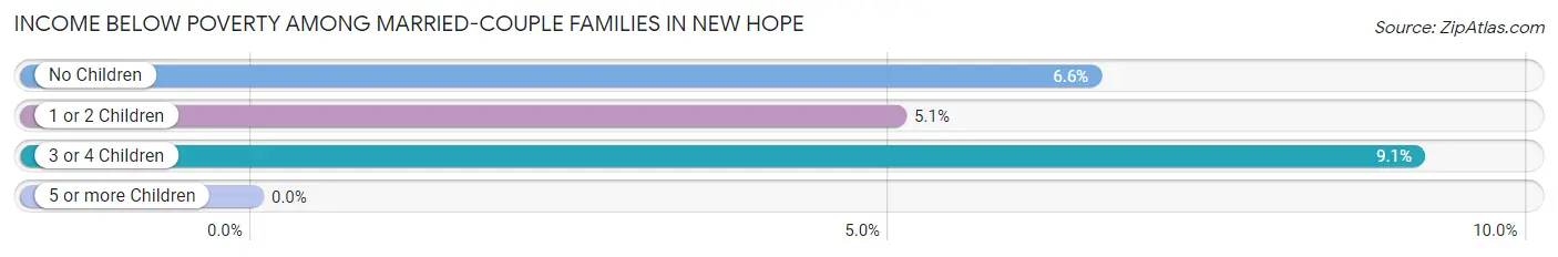 Income Below Poverty Among Married-Couple Families in New Hope