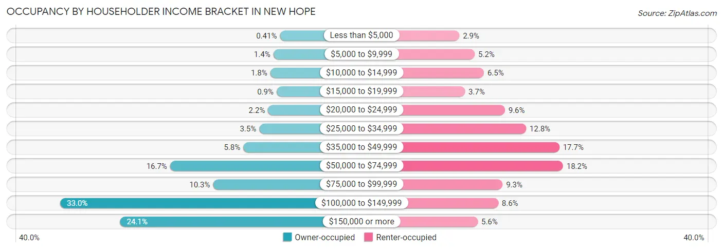 Occupancy by Householder Income Bracket in New Hope