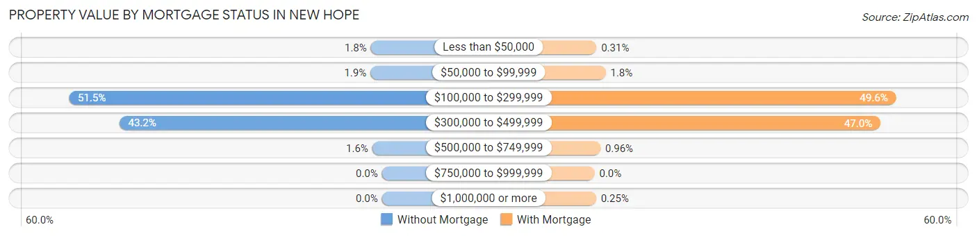 Property Value by Mortgage Status in New Hope