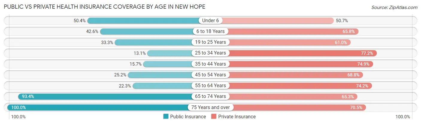 Public vs Private Health Insurance Coverage by Age in New Hope