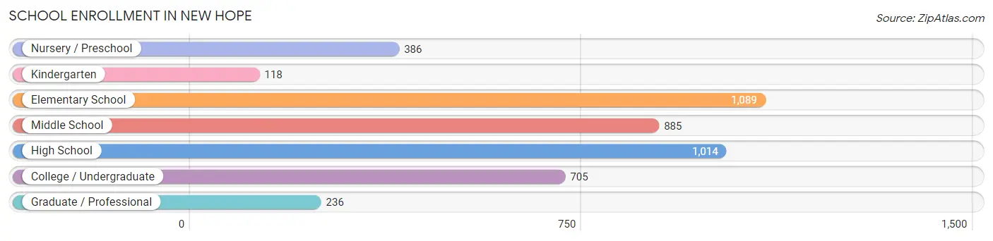 School Enrollment in New Hope