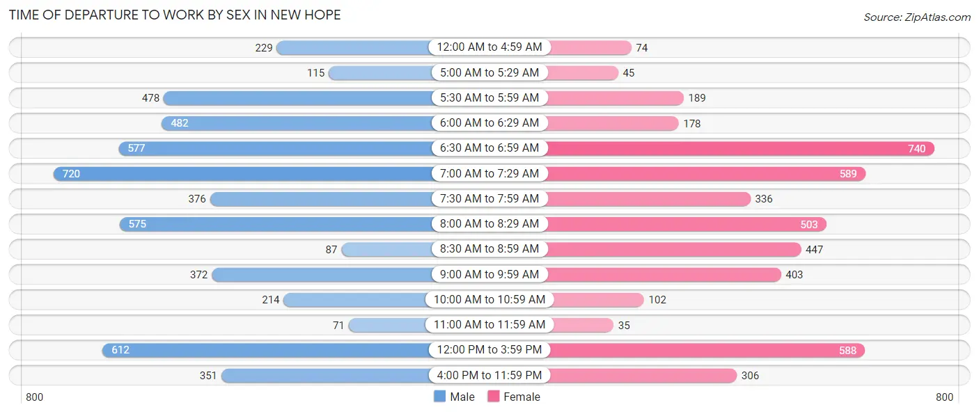 Time of Departure to Work by Sex in New Hope