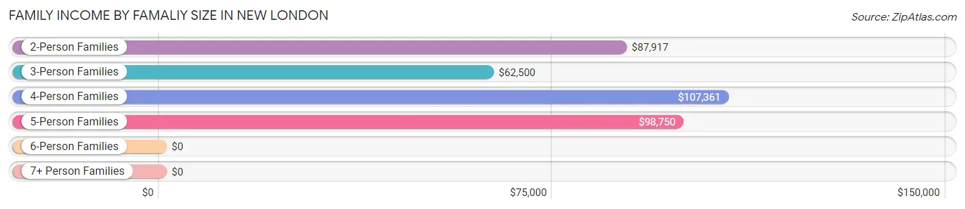 Family Income by Famaliy Size in New London