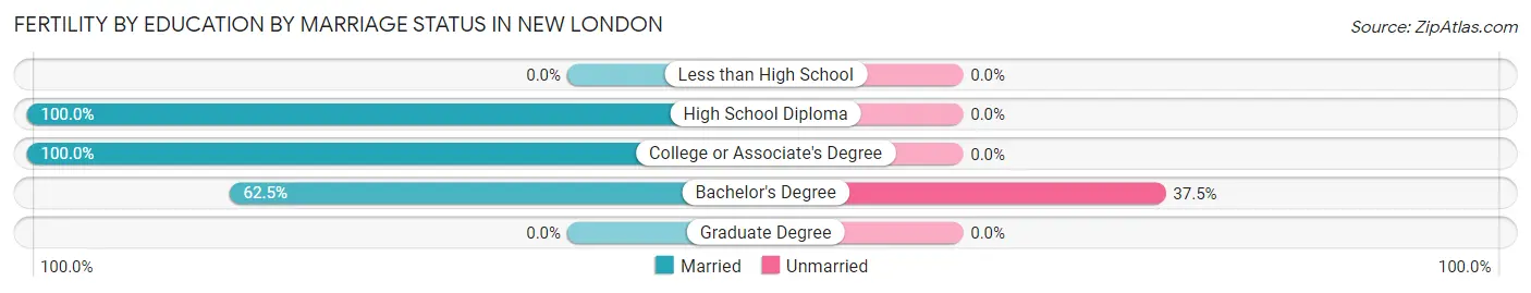 Female Fertility by Education by Marriage Status in New London