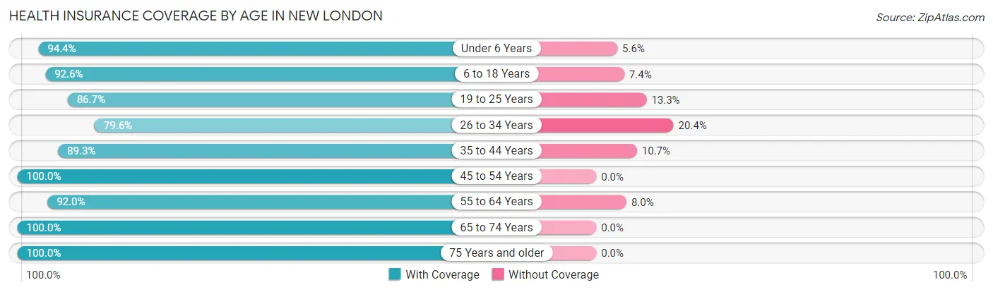 Health Insurance Coverage by Age in New London