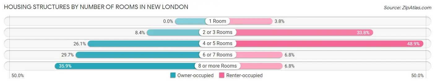 Housing Structures by Number of Rooms in New London