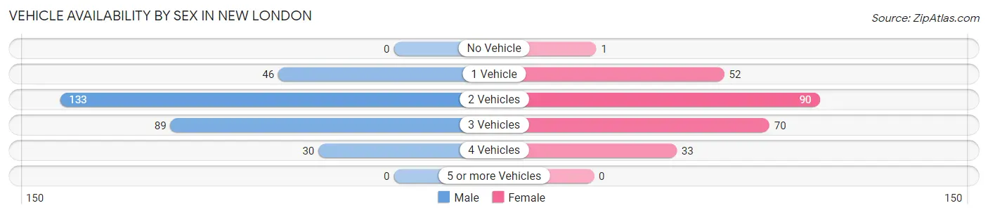Vehicle Availability by Sex in New London