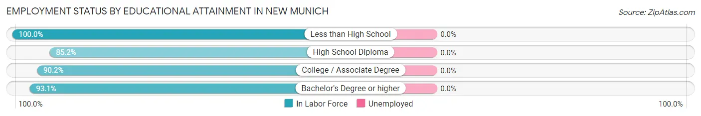 Employment Status by Educational Attainment in New Munich