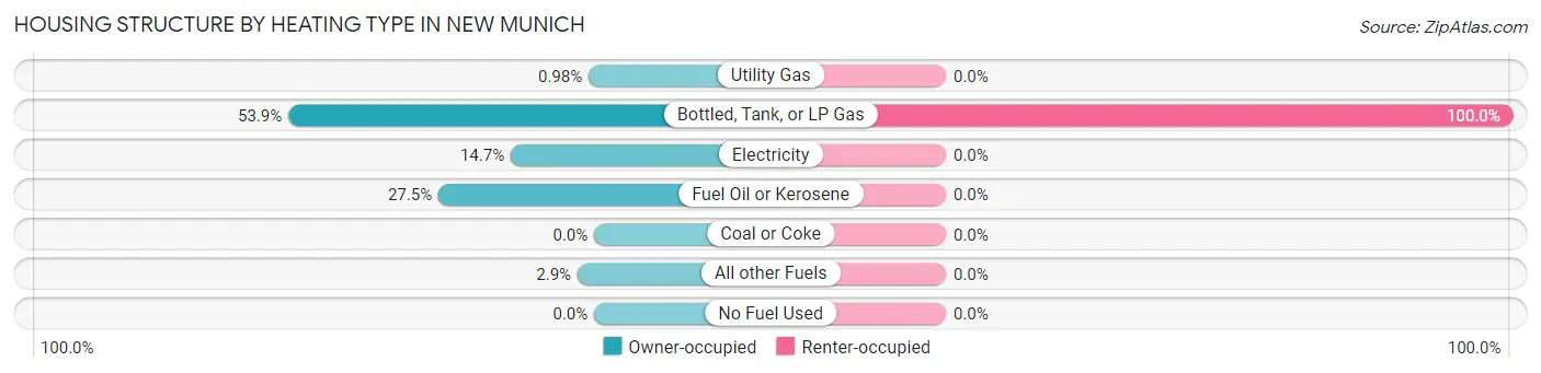 Housing Structure by Heating Type in New Munich