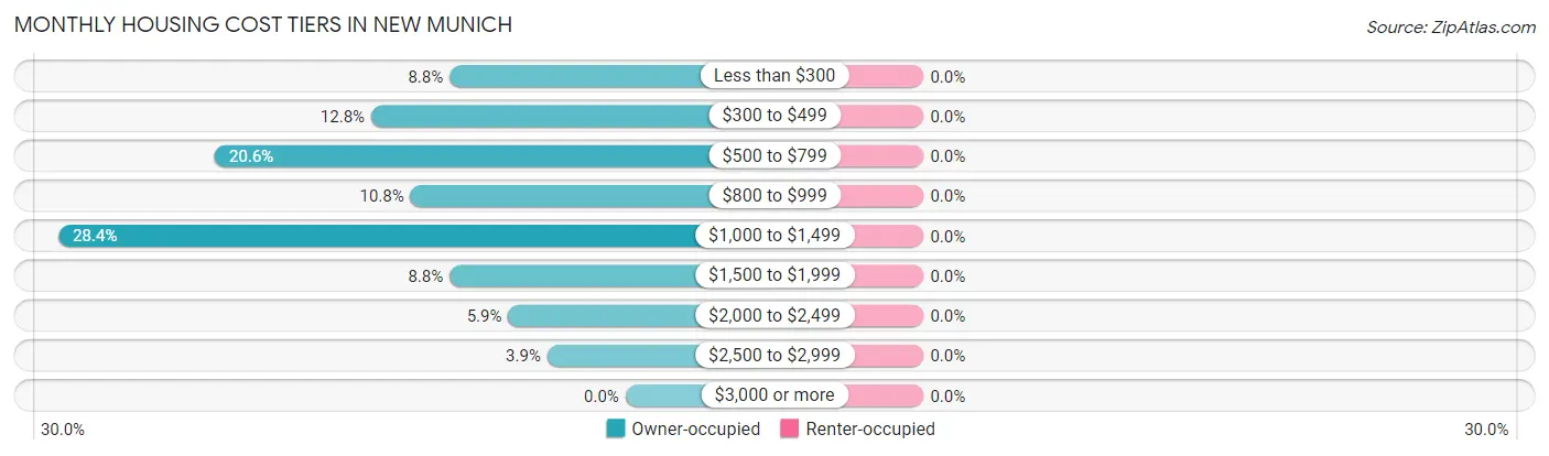 Monthly Housing Cost Tiers in New Munich