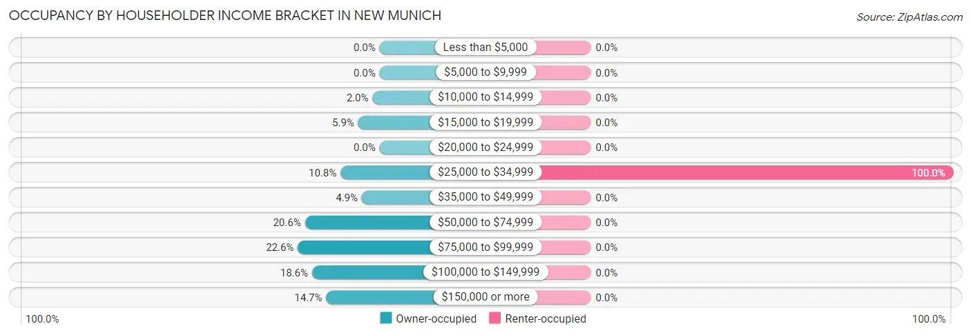 Occupancy by Householder Income Bracket in New Munich