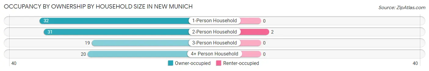 Occupancy by Ownership by Household Size in New Munich