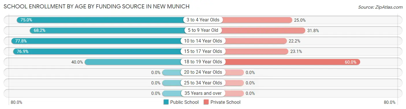 School Enrollment by Age by Funding Source in New Munich