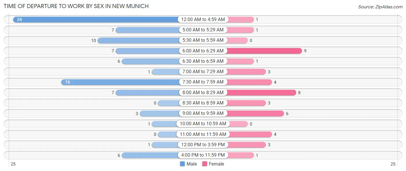 Time of Departure to Work by Sex in New Munich
