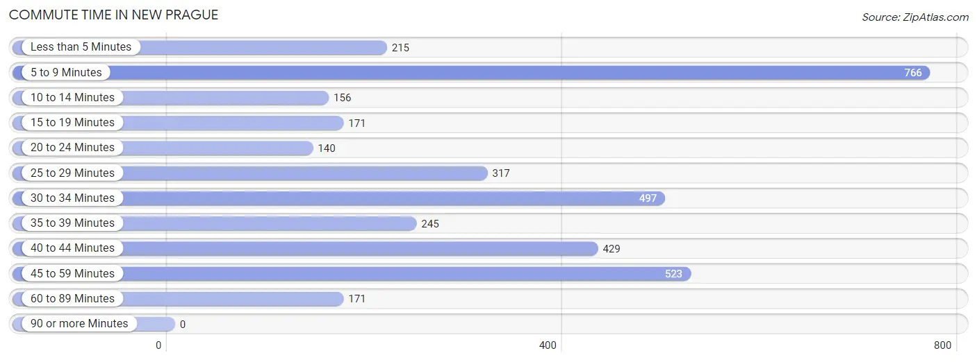 Commute Time in New Prague