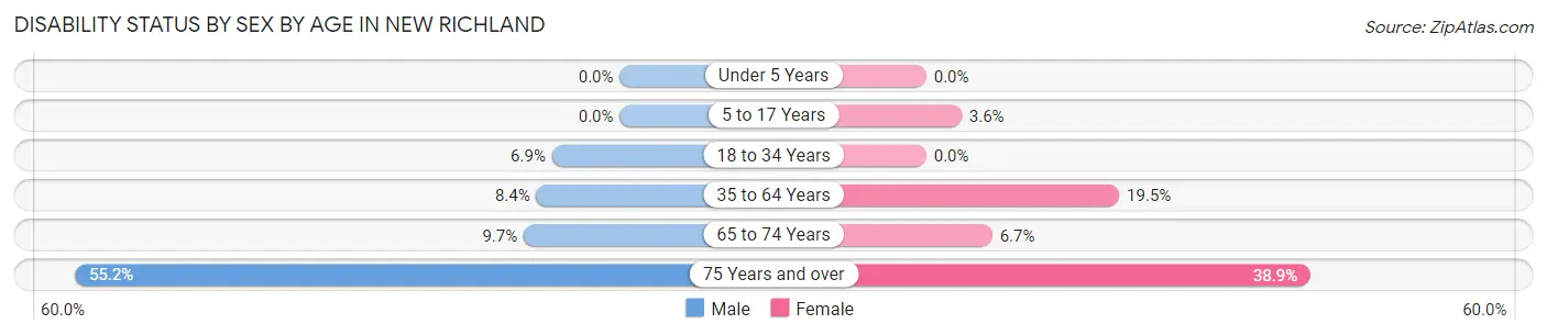 Disability Status by Sex by Age in New Richland