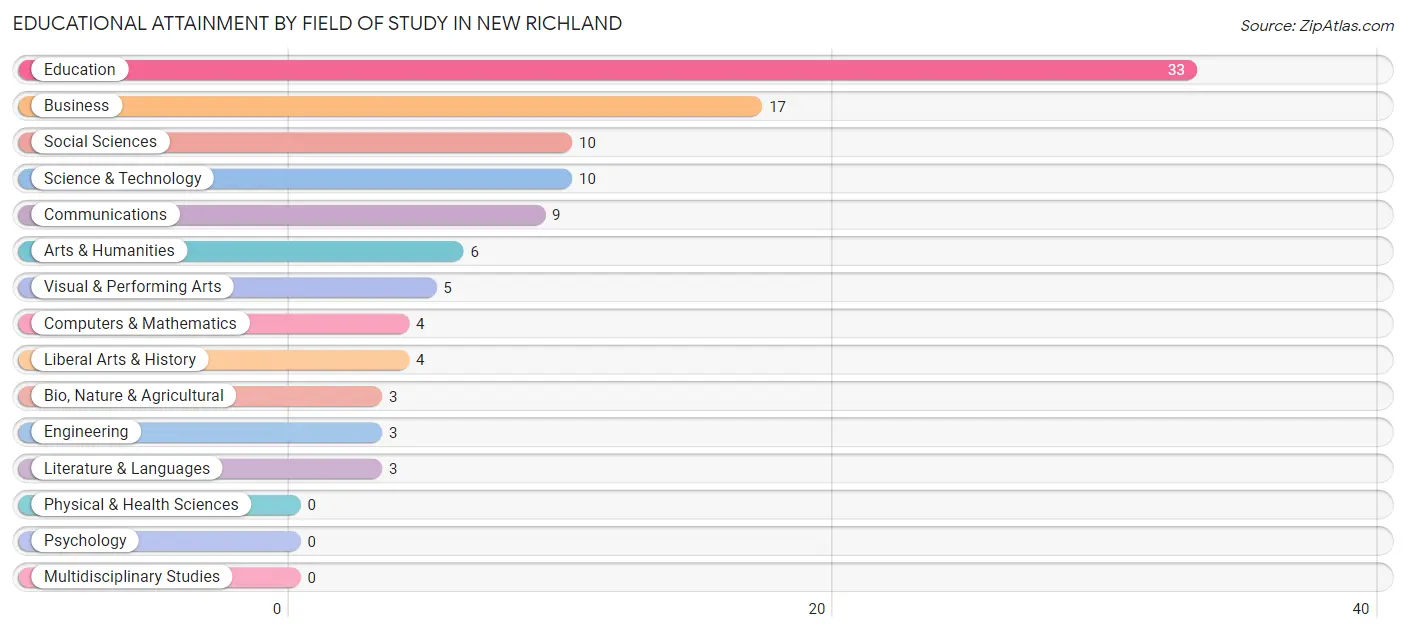 Educational Attainment by Field of Study in New Richland
