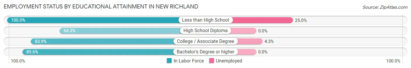 Employment Status by Educational Attainment in New Richland