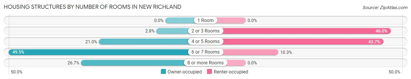 Housing Structures by Number of Rooms in New Richland