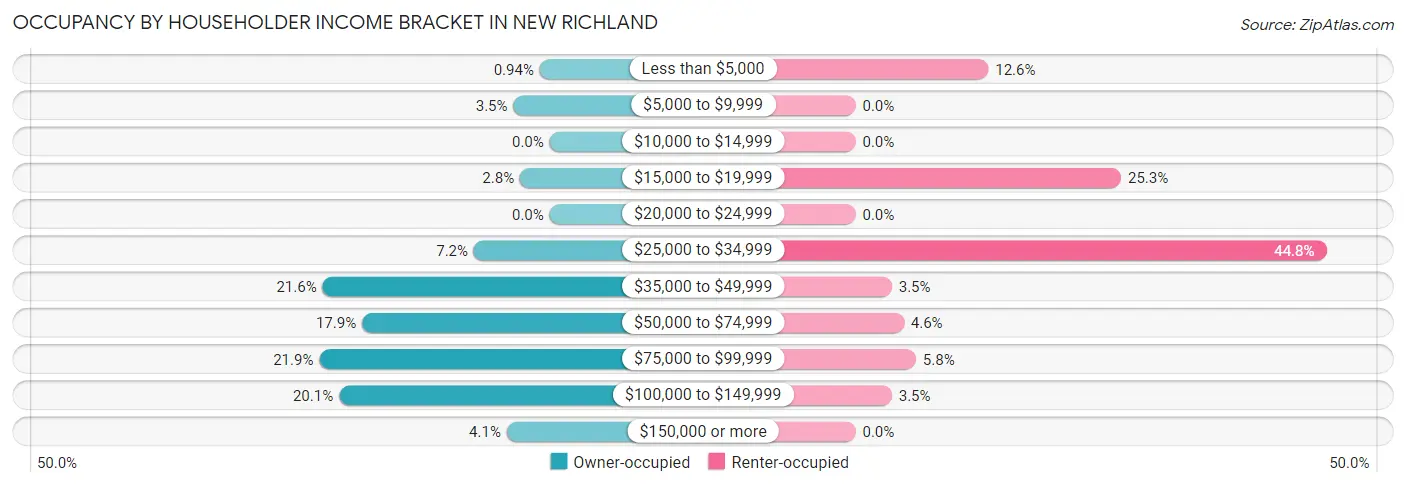 Occupancy by Householder Income Bracket in New Richland