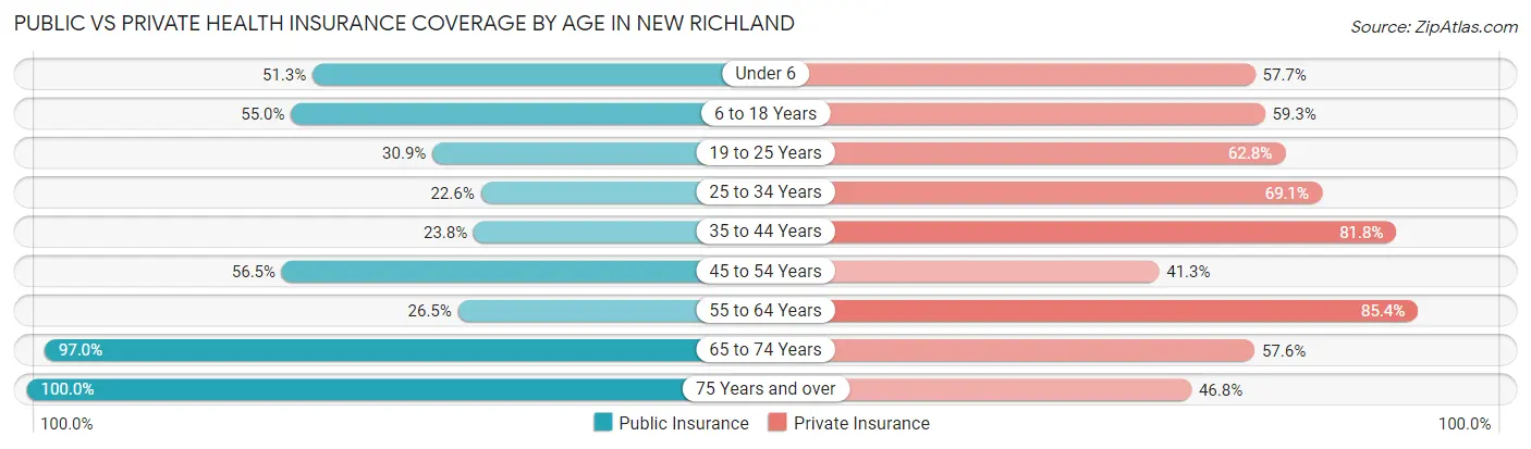 Public vs Private Health Insurance Coverage by Age in New Richland