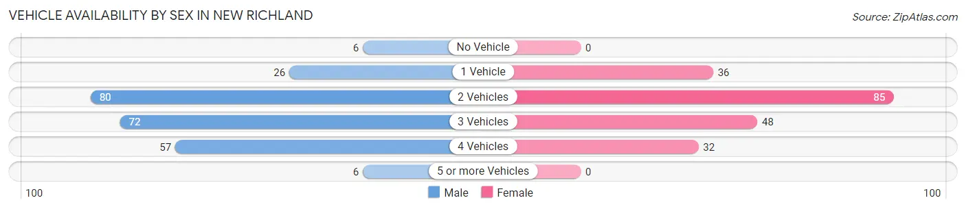 Vehicle Availability by Sex in New Richland