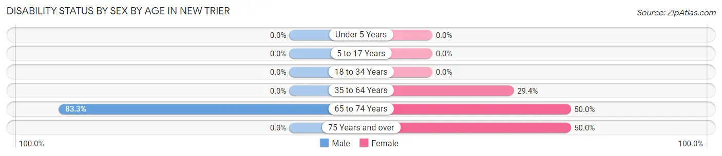 Disability Status by Sex by Age in New Trier