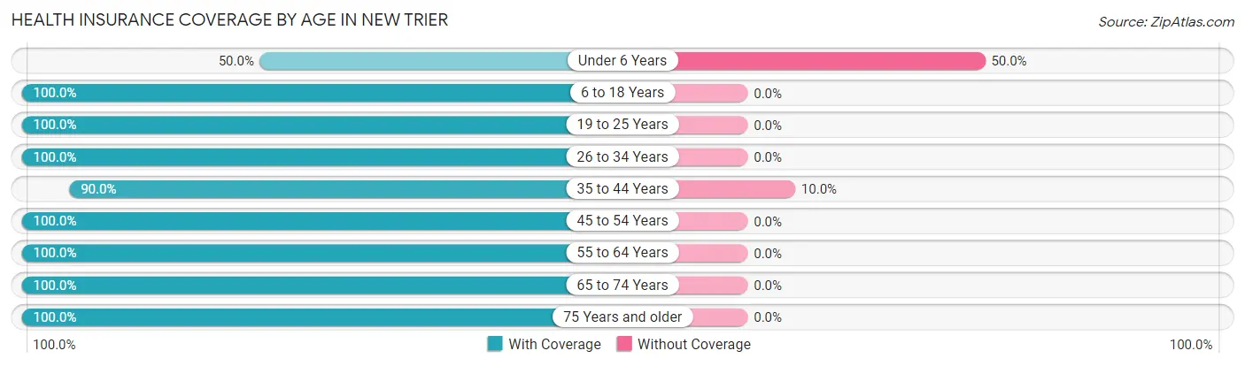 Health Insurance Coverage by Age in New Trier