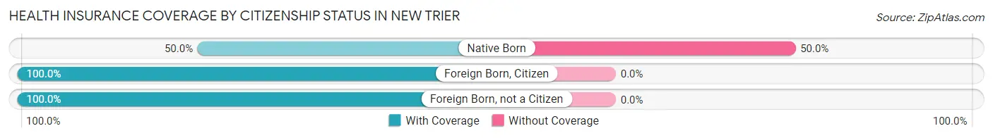 Health Insurance Coverage by Citizenship Status in New Trier