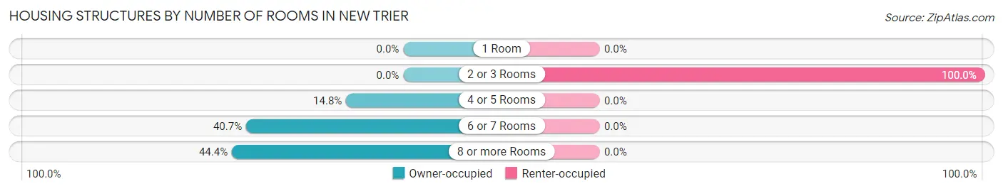 Housing Structures by Number of Rooms in New Trier