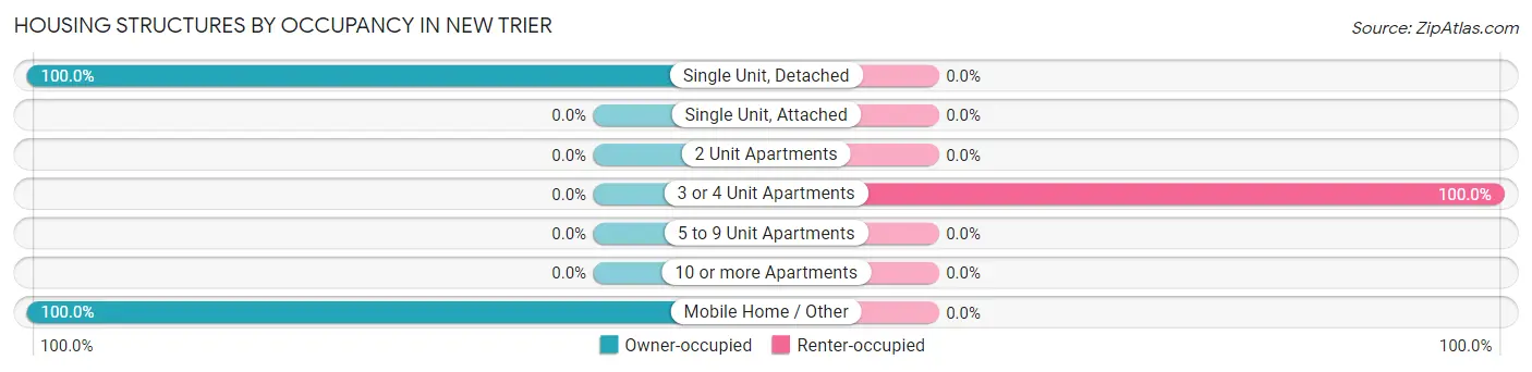 Housing Structures by Occupancy in New Trier