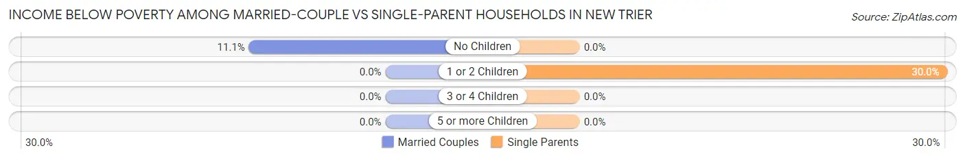 Income Below Poverty Among Married-Couple vs Single-Parent Households in New Trier