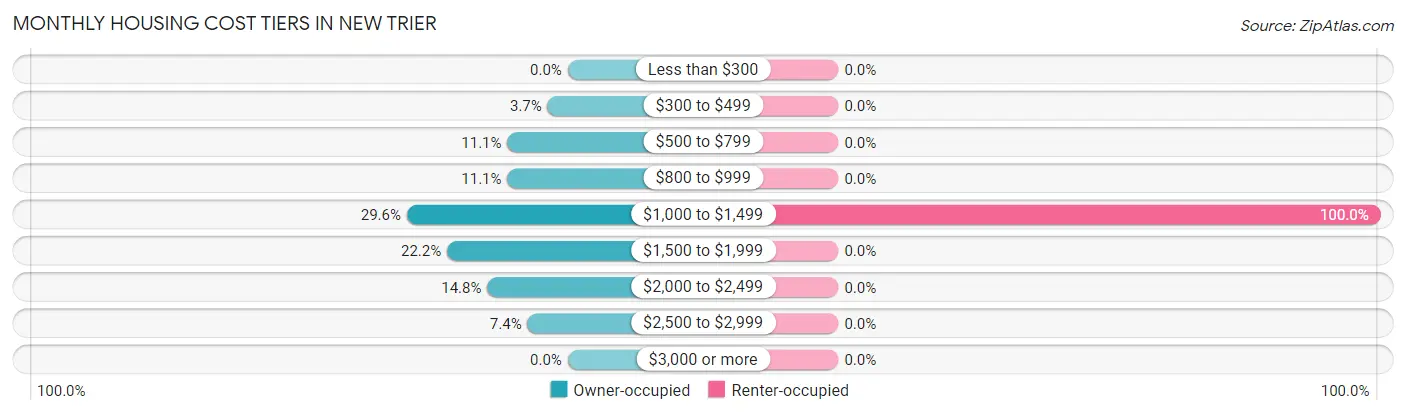 Monthly Housing Cost Tiers in New Trier