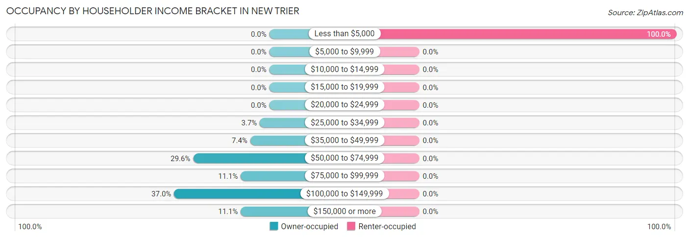 Occupancy by Householder Income Bracket in New Trier