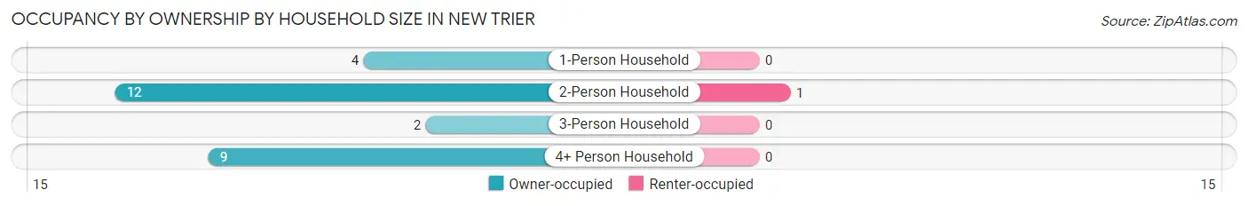 Occupancy by Ownership by Household Size in New Trier