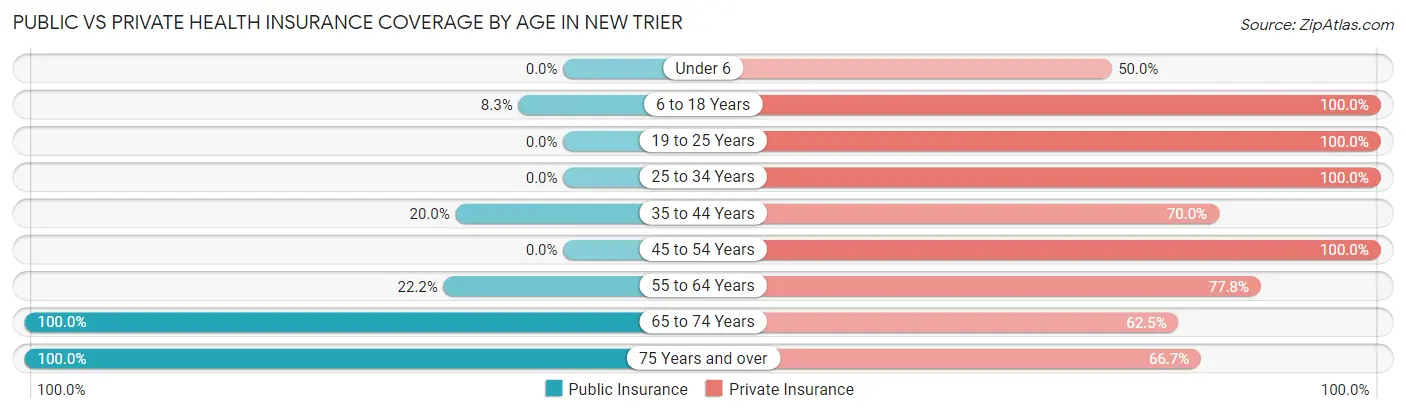 Public vs Private Health Insurance Coverage by Age in New Trier